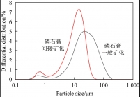 磷石膏矿化产品CaCO3的粒度分布曲线