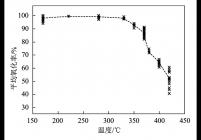 SCR工作温度对Hg0氧化的影响