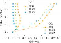 CO和CO2摩尔分数随床层高度的变化