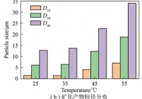 不同矿化反应温度下矿化反应转化率、矿化产物粒径分布及矿化产物XRD图谱