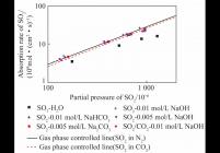 不同溶液中SO2吸收速率与SO2分压的关系，并与计算得到的气相控制线进行比较