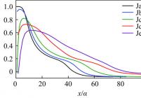 不同射流管逆向射流轴线上轴向流速沿程(ｘ/α)变化(Ｒ＝１２.５)