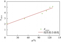 XN,R10与自活化过程中吸水率 φ关系