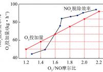 NOx脱除效率随O3/NO摩尔比变化曲线