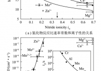 氮化物的离子性和反应速率及扩散系数关系