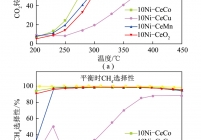 不同掺杂金属的介孔Ni-CeM纳米空心球催化剂CO2甲烷化的催化性能