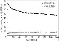 催化剂CO转化率与CH4选择性随反应时间变化