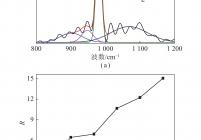 典型的反褶积函数拉曼光谱及950 ℃下的 R变化曲线