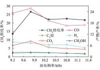 放电频率对CH4转化率及主要生成物产率的影响
