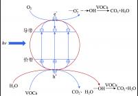 TiO2光催化降解机理