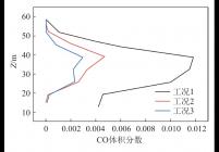 不同生物质掺烧比例下炉膛中心CO体积分数的变化趋势