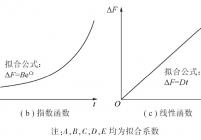 4种ΔF-t曲线类型示意