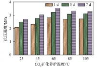 CO2养护温度对抗压强度的影响