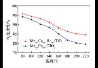 掺杂Ho前后Mn-Ce/TiO2催化剂的氮气选择性