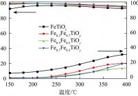 催化剂产生的N2O量及N2选择性