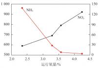 锅炉NOx与NH3排放随锅炉运行氧量变化
