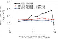 还原型添加剂X质量分数对气溶胶粒径分布的影响