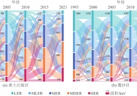 1995—2021年景观生态风险转换桑基