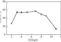 RCS与吸附剂接触时间对氨氮去除率的影响