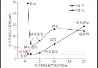 N1孔和N2孔饱和单轴抗压强度与冲积层底界面距离关系曲线