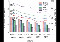 不同温度下Ni-xP/Al2O3催化剂对称八氢菲加氢性能评价