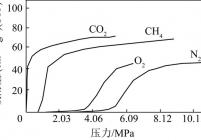 [Cu(dhbc)2(4,4′－bpy)]·H2O对常见气体的吸附等温线