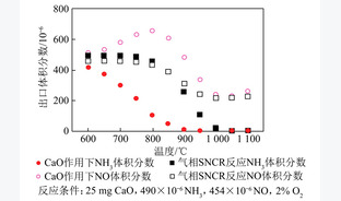 钙基脱硫剂对循环流化床NOx排放影响研究进展