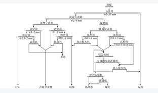 高效动力煤分选工艺研究