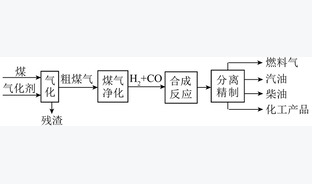 我国煤制燃料油技术进展及工业化现状