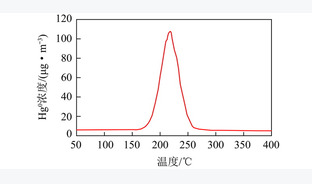 基于富里酸的载银碳基吸附剂脱除元素态汞的研究