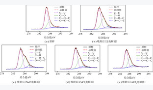 无机盐与表面活性剂在低阶煤表面的协同吸附