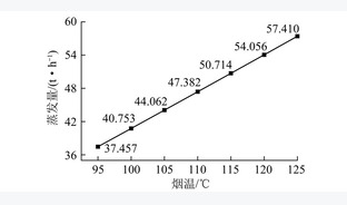 燃煤电厂脱硫废水烟气蒸发技术进展与应用