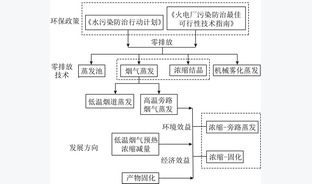 燃煤电厂脱硫废水烟气蒸发技术进展与应用