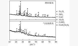 气化细渣基础燃烧特性试验研究