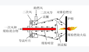 煤粉热解气化耦合燃烧超低氮燃烧技术进展
