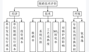 基于相离度和博弈论赋权的火电脱硝技术评价