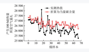 燃煤电站锅炉总风量跟随负荷控制理念分析