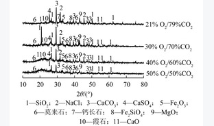 五彩湾煤在O<sub>2</sub>/CO<sub>2</sub>燃烧条件下的积灰特性