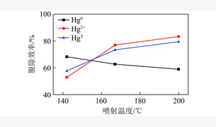 0.3MW CFB燃煤烟气喷射NH4Br改性稻壳焦脱汞试验研究