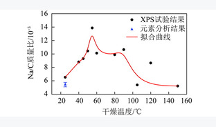 准东煤中碱金属Na的赋存形态及含量分析