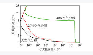 空气分级技术对焙烧炉内煤气燃烧NOx生成的影响
