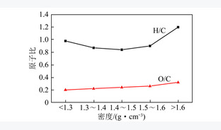 白石湖煤不同密度级组分热解特性