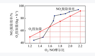 220 t/h煤粉锅炉臭氧氧化NOx超低排放试验研究