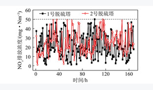 220 t/h煤粉锅炉臭氧氧化NOx超低排放试验研究