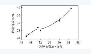 SNCR/烟气再循环协同脱硝技术研究