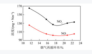 SNCR/烟气再循环协同脱硝技术研究