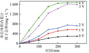 三维煤基吸附电极处理氰化废水试验研究