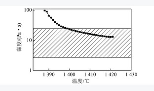 配煤煤灰熔融特性模拟研究