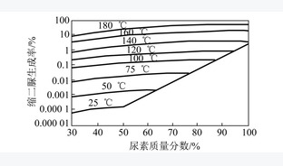 烟气脱硝尿素制氨工艺技术研究进展