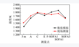 300 MW四角切圆贫煤锅炉三次风布置对NOx排放的影响